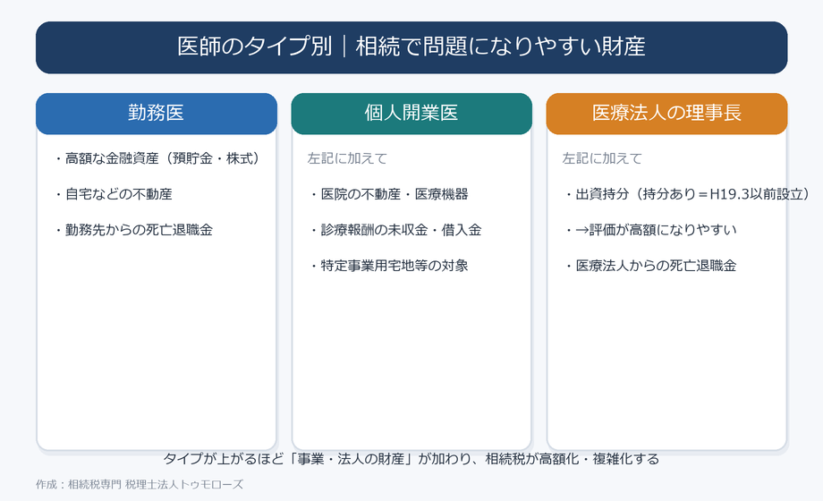 医師のタイプ別に相続で問題になりやすい財産。勤務医は金融資産・自宅・死亡退職金、個人開業医は医院の不動産・医療機器・診療報酬の未収金・特定事業用宅地、医療法人の理事長は出資持分・法人からの死亡退職金が加わる