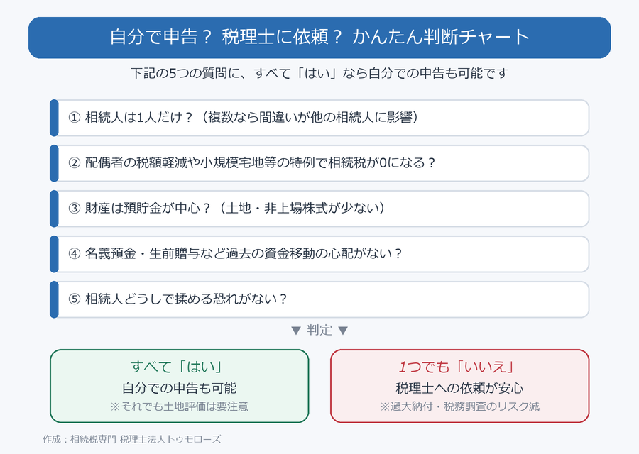 自分で相続税申告できるか税理士に依頼すべきかを判断する5つの質問のチャート(相続人1人・特例で相続税0・預貯金中心・名義預金の心配なし・争いなし)