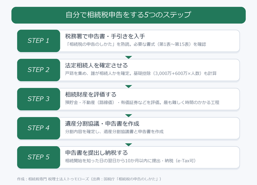 自分で相続税申告をする5つのステップ(税務署で書式入手→法定相続人を確定→相続財産を評価→遺産分割協議と申告書作成→提出・納税)