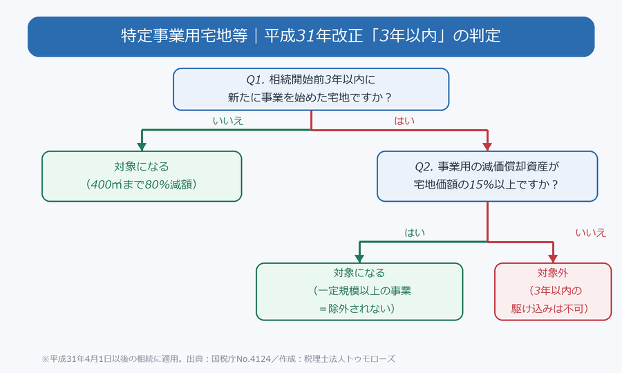 特定事業用宅地等の平成31年改正の判定フロー。相続開始前3年以内に新たに事業を始めた宅地か、その宅地で使う事業用の減価償却資産が宅地価額の15%以上かで、対象・対象外を判定する