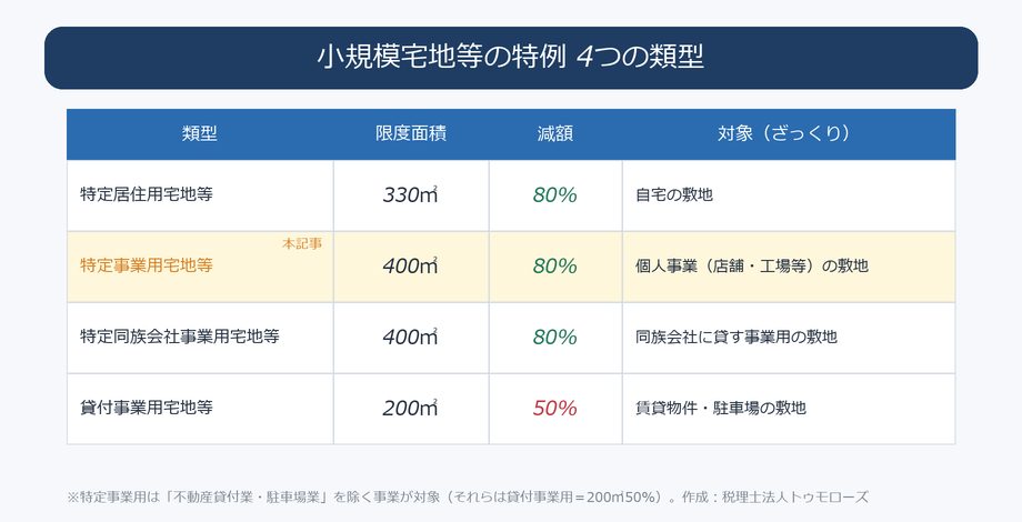 小規模宅地等の特例の4類型の比較。特定居住用宅地等330㎡80%、特定事業用宅地等400㎡80%、特定同族会社事業用宅地等400㎡80%、貸付事業用宅地等200㎡50%