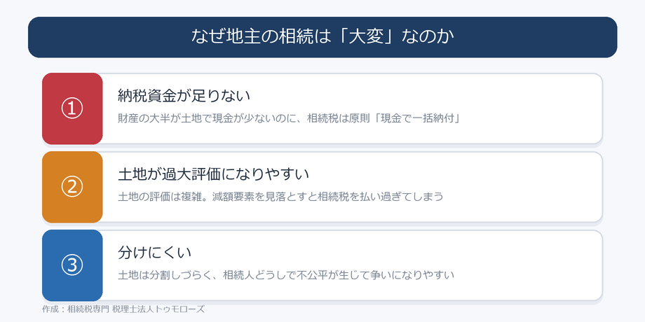 地主の相続が大変な3つの理由。①財産の大半が土地で現金が少なく納税資金が足りない、②土地は評価が複雑で過大評価になりやすい、③土地は分けにくく相続人間で不公平が生じやすい