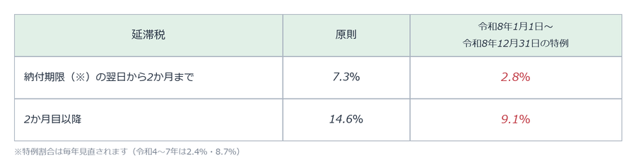 延滞税の割合（令和8年は2か月以内2.8％・2か月超9.1％）