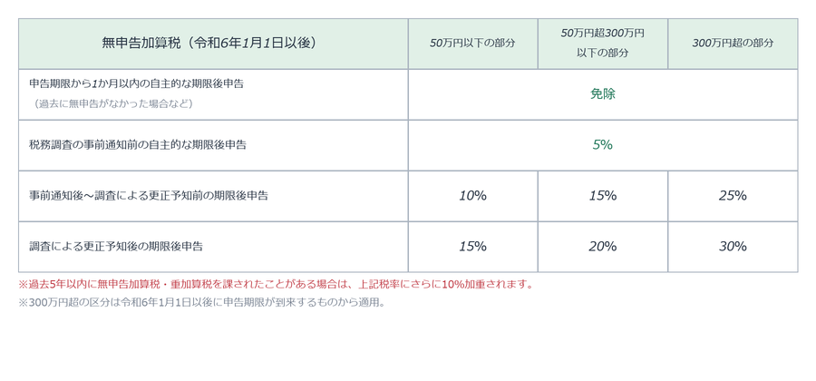 無申告加算税の税率表（令和6年1月1日以後・300万円超区分あり）