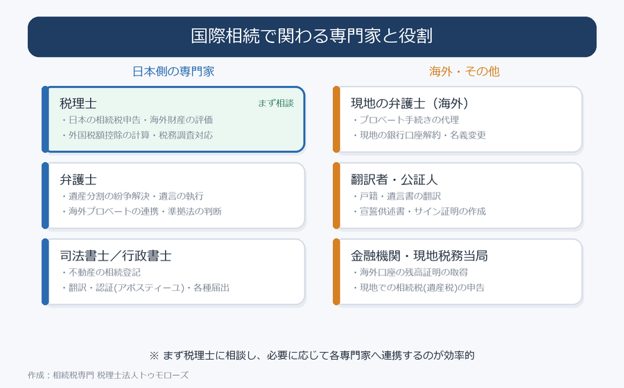 国際相続で関わる専門家と役割。日本側は税理士(まず相談・相続税申告・海外財産評価・外国税額控除)・弁護士・司法書士・行政書士、海外側は現地弁護士・翻訳者・公証人・現地金融機関