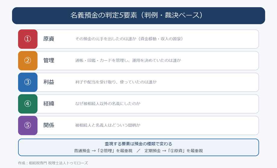名義預金の判定5要素（原資・管理・利益・経緯・関係）