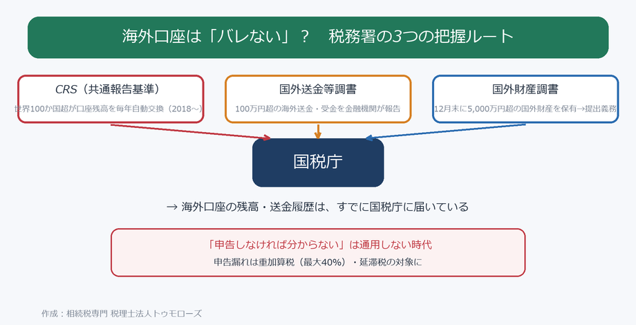 税務署が海外口座を把握する3つのルート