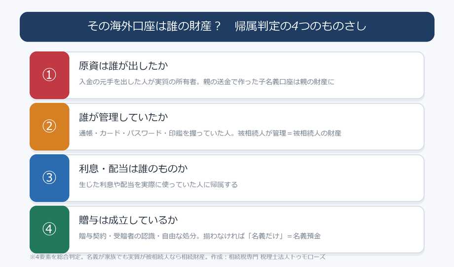 海外口座の名義預金の帰属判定4要素