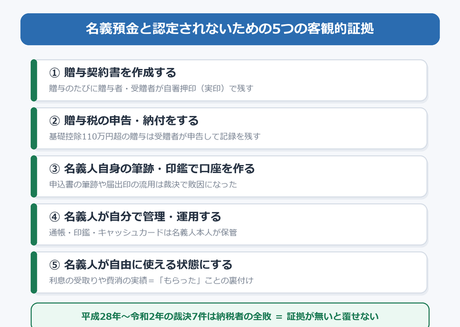 名義預金と認定されないための5つの客観的証拠