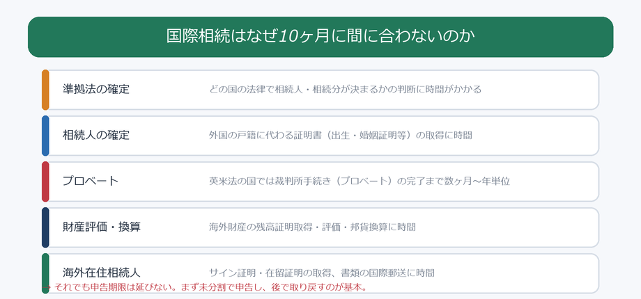 国際相続で遺産分割が10ヶ月に間に合わない理由