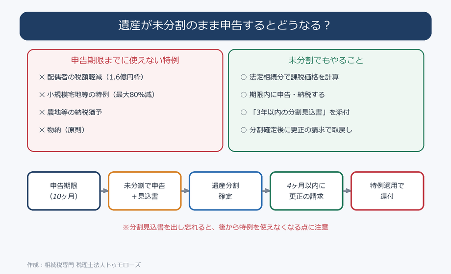 未分割申告で使えない特例と、後から取り戻す流れ