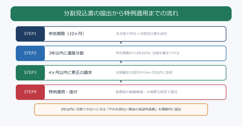 分割見込書の提出から特例適用までの流れ