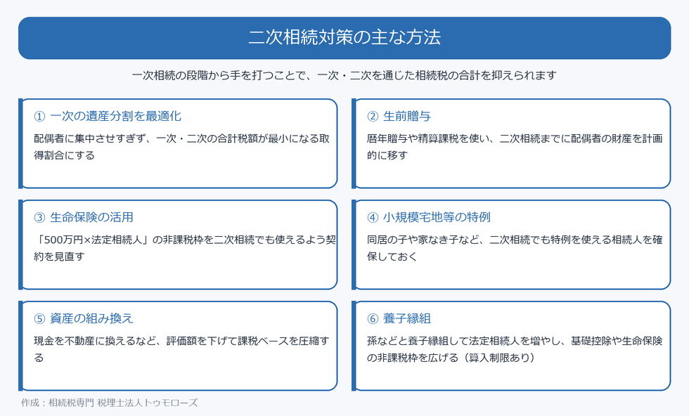 二次相続対策の主な方法(一次の遺産分割最適化・生前贈与・生命保険・小規模宅地・資産組み換え・養子縁組)
