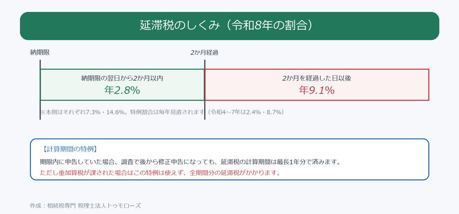延滞税のしくみ（令和8年の割合と計算期間の特例）