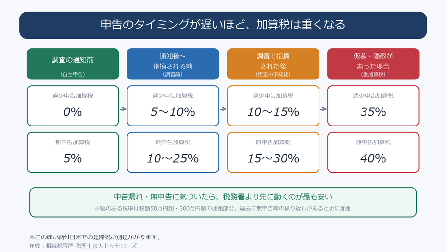 申告のタイミング別の加算税率（調査通知前・調査前・指摘後・重加算税）
