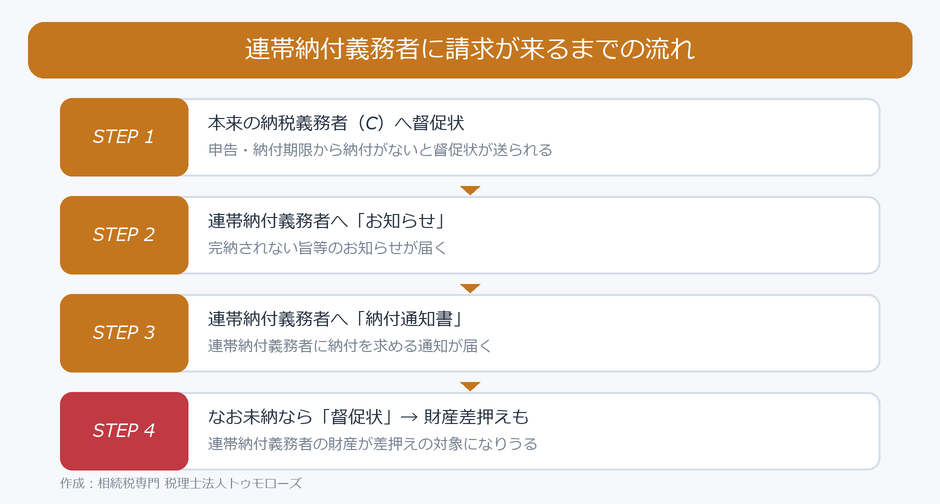 連帯納付義務者に請求が来るまでの流れ（督促状・お知らせ・納付通知書・督促状）