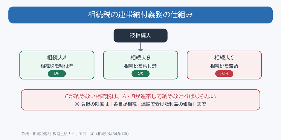 相続税の連帯納付義務の仕組み（Cが滞納した相続税をA・Bが連帯して負担する）
