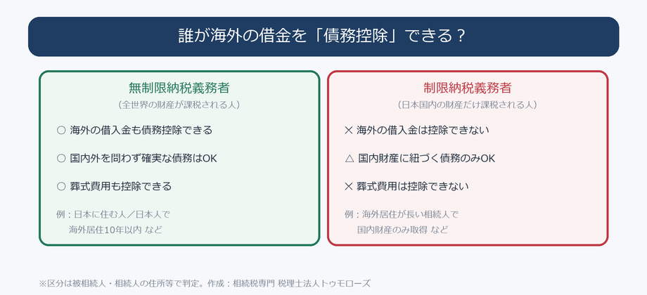 納税義務者の区分別に見た海外債務の控除可否