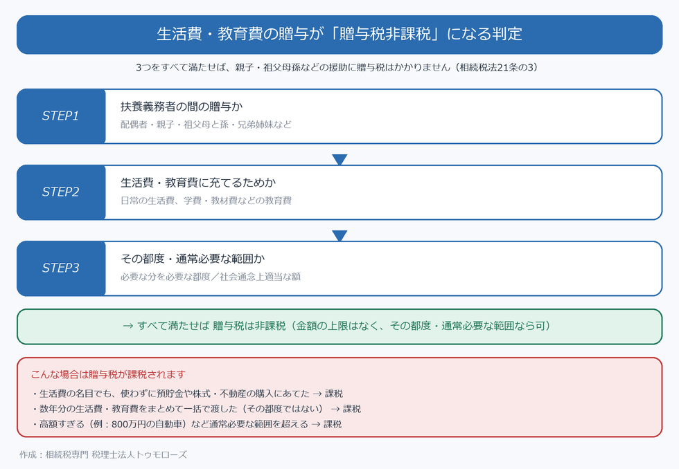 生活費・教育費の贈与が贈与税非課税になる判定フロー。扶養義務者間か・生活費や教育費に充てるためか・その都度通常必要な範囲か、の3要件を満たせば非課税