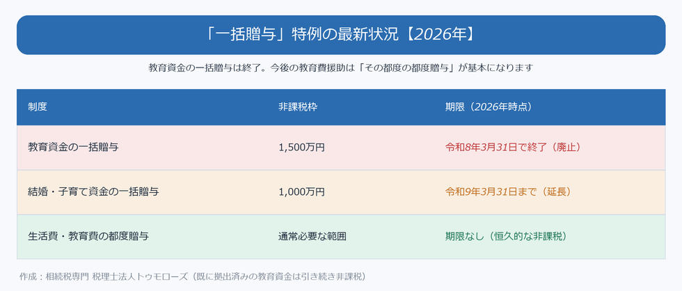一括贈与特例の2026年最新状況の比較表。教育資金の一括贈与は令和8年3月31日で終了、結婚・子育て資金の一括贈与は令和9年3月31日まで延長、生活費・教育費の都度贈与は期限なしで恒久的に非課税