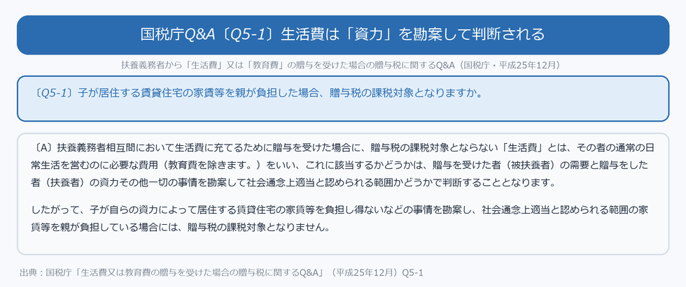 国税庁Q&AのQ5-1。非課税となる生活費は、被扶養者の需要と扶養者の資力その他一切の事情を勘案して社会通念上適当と認められる範囲かどうかで判断するとされている