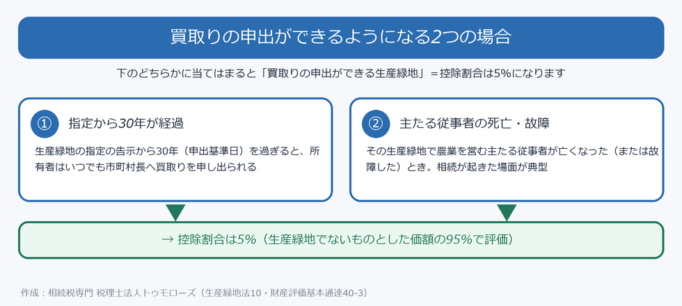 買取りの申出ができるようになる2つの場合(指定から30年経過・主たる従事者の死亡や故障)と、その場合の控除割合5%