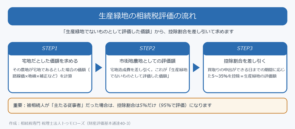 生産緑地の相続税評価の流れ(宅地だとした価額→宅地造成費を控除して市街地農地評価→控除割合を差し引く)