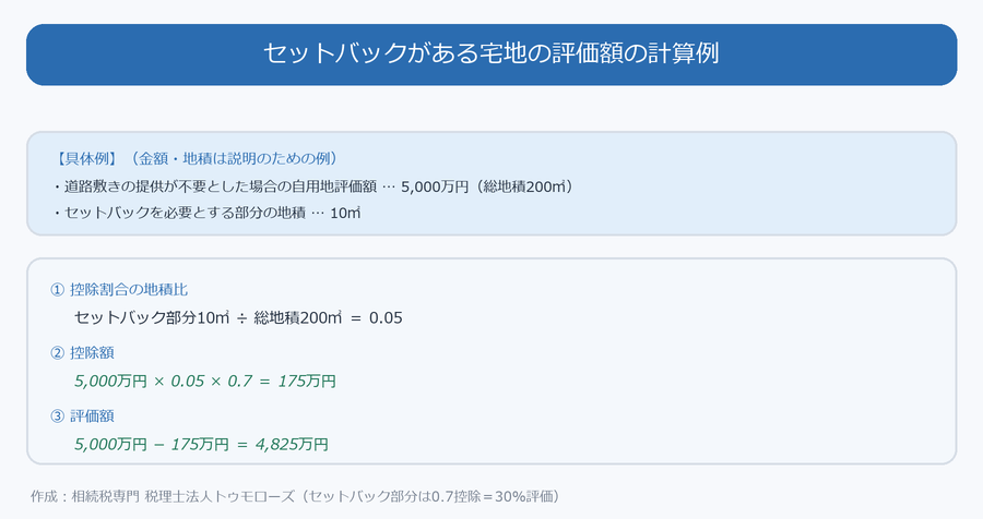 セットバックがある宅地の評価額の計算例。自用地評価額5,000万円・総地積200㎡・セットバック部分10㎡の場合、控除額175万円で評価額は4,825万円