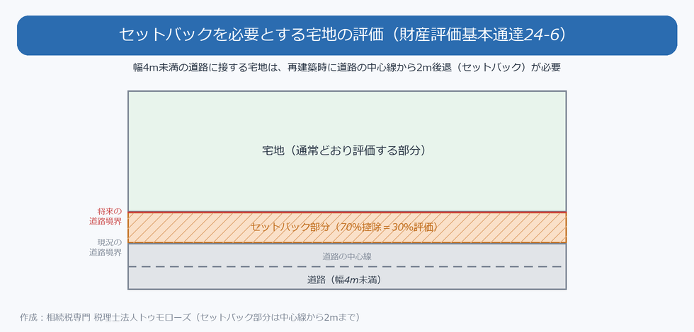 セットバックを必要とする宅地の評価の仕組み図。幅4m未満の道路の中心線から2m後退した部分がセットバック部分となり70％控除（30％評価）になる