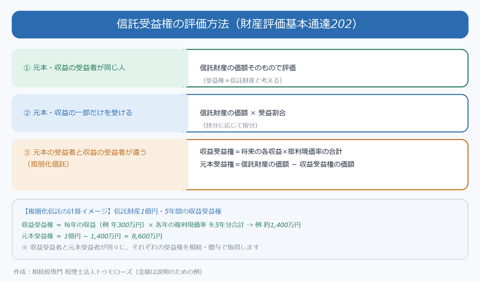 信託受益権の評価方法3区分の図。①元本と収益の受益者が同一は信託財産の価額、②一部受益は信託財産の価額×受益割合、③元本と収益の受益者が異なる複層化信託は収益受益権と元本受益権に分ける