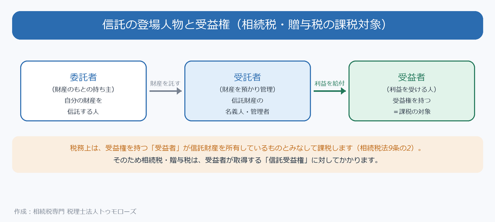 信託の登場人物（委託者・受託者・受益者）と信託受益権の関係図。税務上は受益者が信託財産を所有するものとみなして課税される
