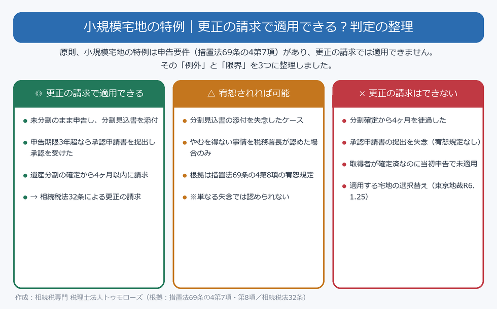 小規模宅地の特例で更正の請求ができるかの判定図（できる・宥恕・できないの整理）