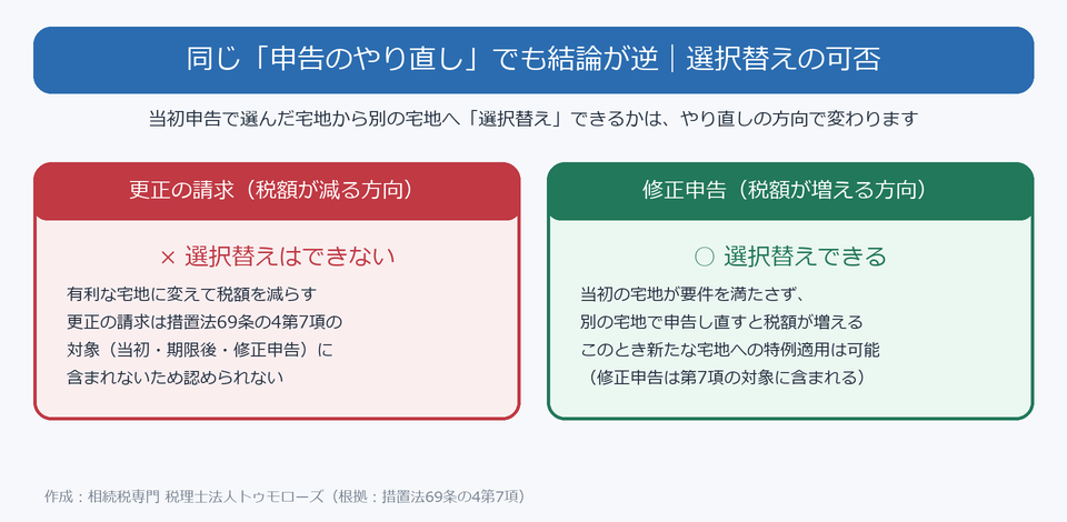 更正の請求と修正申告で小規模宅地の選択替えの可否が逆になることを示す図