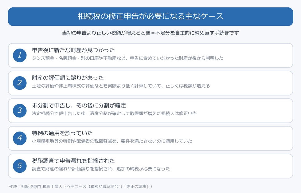 相続税の修正申告が必要になる主なケース（新たな財産の発覚・評価の誤り・未分割から分割確定・特例の誤り・税務調査での指摘）