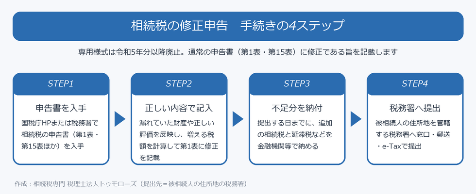 相続税の修正申告の手続き4ステップ（申告書を入手・正しい内容で記入・不足分を納付・税務署へ提出）