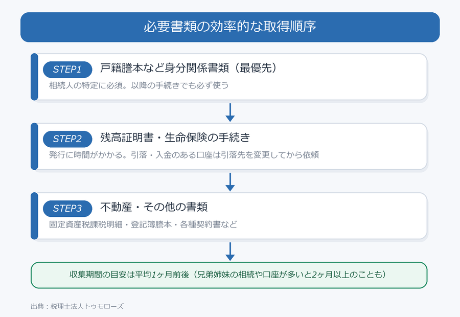 相続税申告の必要書類の効率的な取得順序(戸籍→残高証明・生命保険→不動産その他、収集は平均1ヶ月前後)