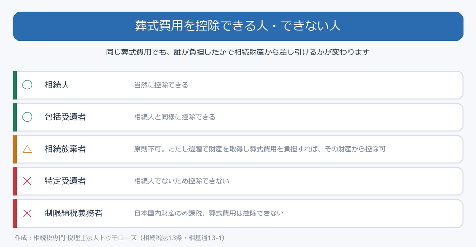葬式費用を控除できる人・できない人(相続人・包括受遺者は可、相続放棄者は条件付き、特定受遺者・制限納税義務者は不可)