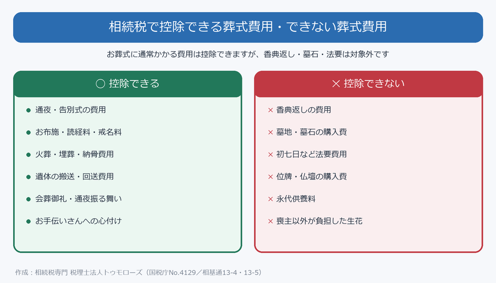 相続税で控除できる葬式費用(通夜告別式・火葬埋葬納骨・お布施戒名料等)と控除できない葬式費用(香典返し・墓石・法要等)の対比