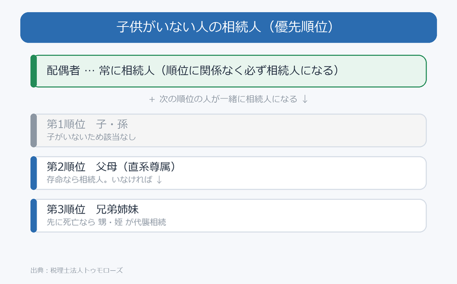 子供がいない人の相続人の優先順位(配偶者・親・兄弟姉妹・甥姪)