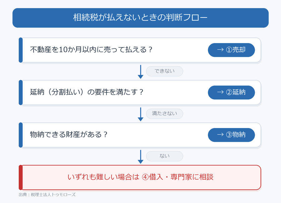 相続税が払えないときの判断フロー(売却・延納・物納・借入)
