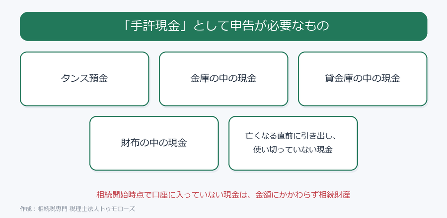 手許現金として相続財産に計上が必要なもの。タンス預金・金庫の中の現金・貸金庫の中の現金・財布の中の現金・亡くなる直前に引き出して使い切っていない現金