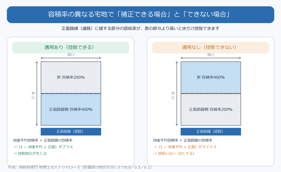 容積率の異なる宅地で補正できる場合とできない場合の比較図（正面路線側の容積率が高いと控除あり・低いと控除なし）