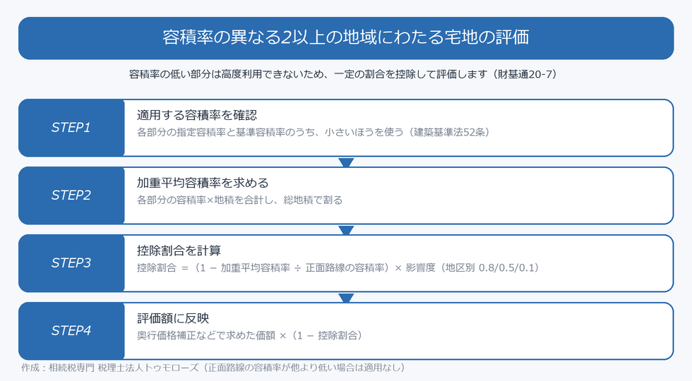 容積率の異なる2以上の地域にわたる宅地の評価の流れ（適用容積率の確認・加重平均容積率・控除割合・評価額への反映）