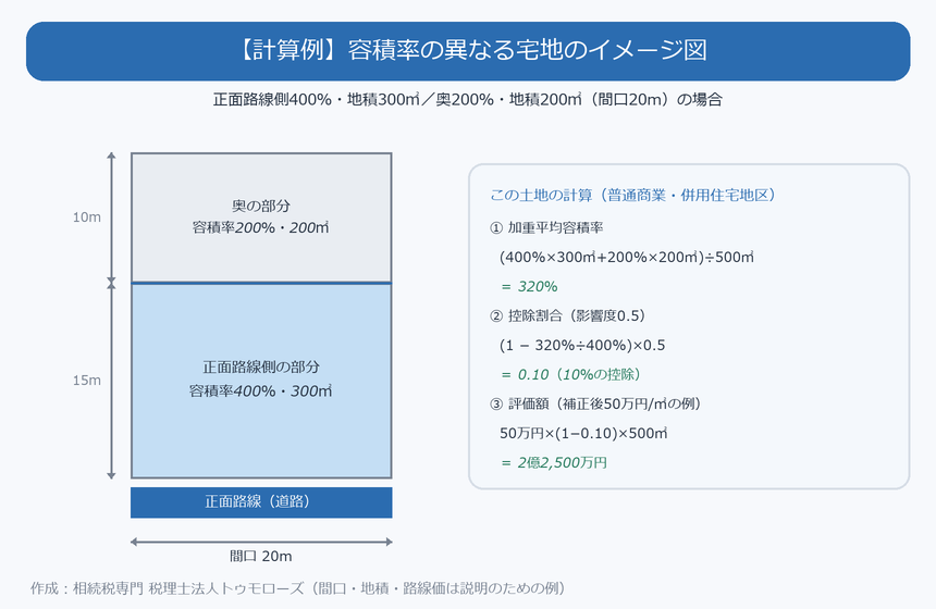 容積率の異なる宅地の計算例の図（正面路線側400％・300㎡と奥200％・200㎡の土地で加重平均容積率320％・控除割合10％・評価額2億2,500万円）