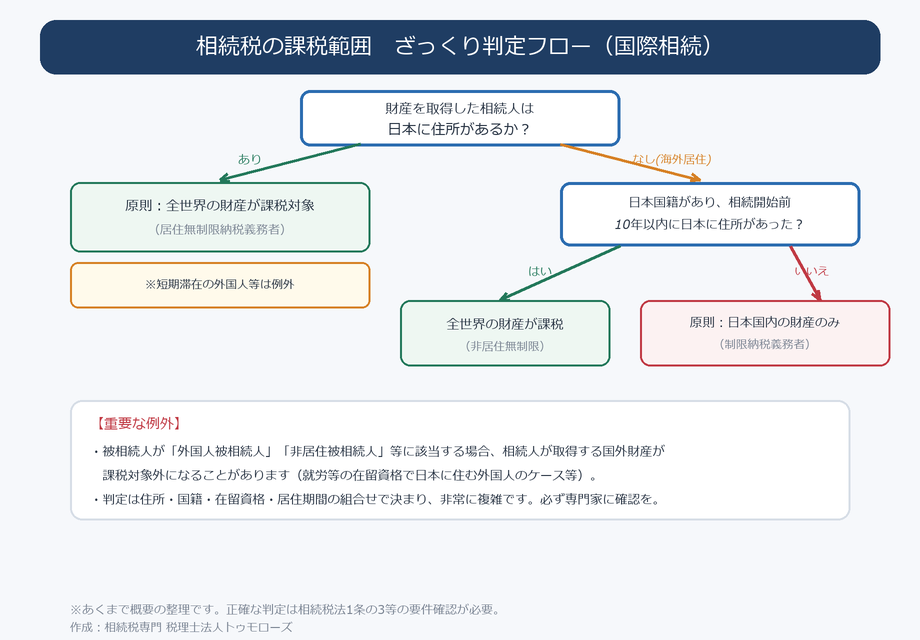 相続税の課税範囲の判定フロー(国際相続)