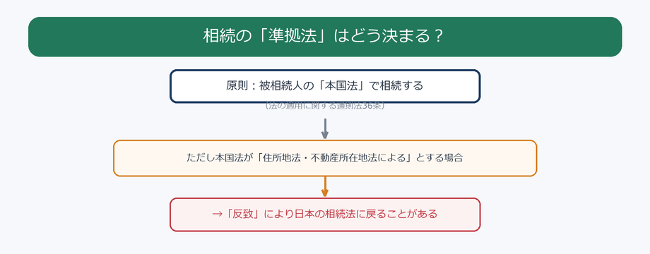 相続の準拠法は本国法が原則だが反致で日本法に戻ることがある