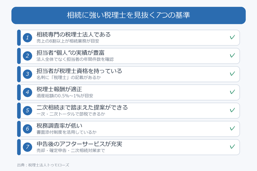 相続に強い税理士を見抜く7つの基準(相続専門・担当者の実績・税理士資格・適正報酬・二次相続提案・税務調査率・アフターサービス)