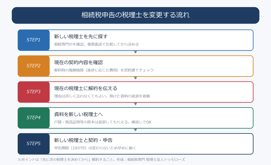 相続税申告の税理士を変更する5つのステップ