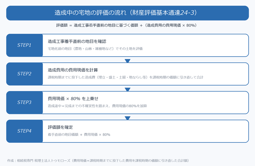 造成中の宅地の評価の流れの図。造成工事着手直前の地目を確認し、費用現価を計算し、費用現価×80%を上乗せして評価額を確定する4ステップ