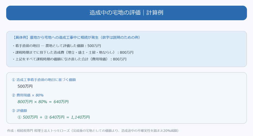 造成中の宅地の計算例の図。農地500万円+費用現価800万円×80%=640万円で、評価額は1,140万円